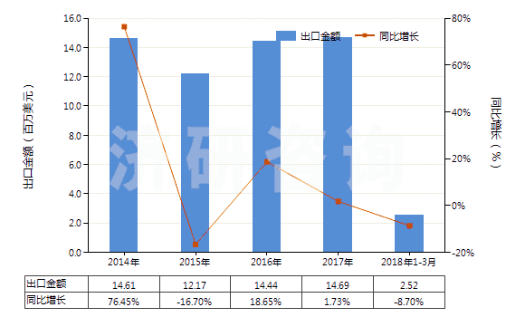 2014-2018年3月中國頭孢哌酮及其鹽(HS29419056)出口總額及增速統(tǒng)計